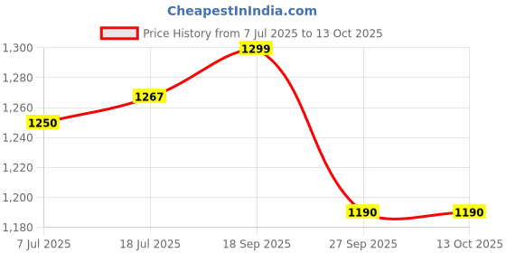 flipkart.com bajaj 267230 flashy Halogen Room Heater bajaj Price History Graph from 7 Jul 2025 to 12 Oct 2025