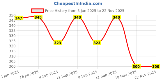 flipkart.com kodak 268 GSM 20 Sheet RC(ResinCoated) HighGlossy Picture Plus Super White Waterproof unruled A4 (210x297mm) Inkjet 268 gsm Photo Paper kodak Price History Graph from 3 Jun 2025 to 22 Nov 2025