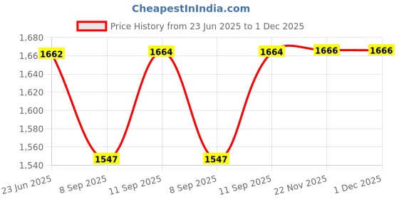 flipkart.com kodak 268 GSM 350 Sheet RC(ResinCoated) HighGlossy PicturePlus Super White Waterproof unruled 4R (102x152mm) Inkjet 268 gsm Photo Paper kodak Price History Graph from 23 Jun 2025 to 30 Nov 2025