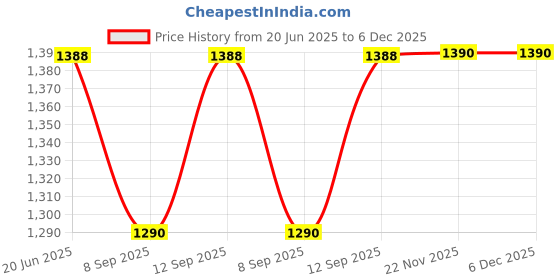 flipkart.com kodak 268 GSM 80 Sheet RC(ResinCoated) HighGlossy Picture Plus Super White Waterproof unruled A4 (210x297mm) Inkjet 268 gsm Photo Paper kodak Price History Graph from 20 Jun 2025 to 6 Dec 2025
