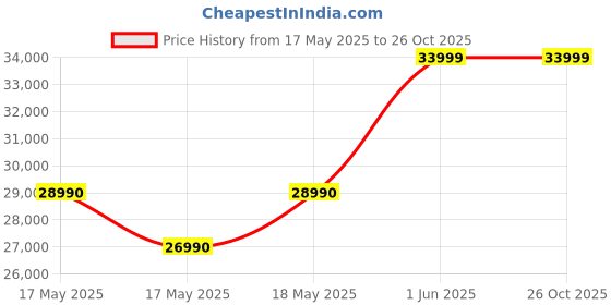 flipkart.com haier 268 L Frost Free Double Door 2 Star Convertible Refrigerator haier Price History Graph from 17 May 2025 to 26 Oct 2025