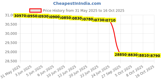 flipkart.com voltas beko 268 L Frost Free Double Door 2 Star Refrigerator voltas beko Price History Graph from 31 May 2025 to 16 Oct 2025