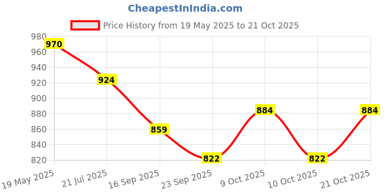flipkart.com aakar sports 26In Carrom With Wood Coins, Striker & Powder Carrom And Ludo & Snakes 45 cm Carrom Board aakar sports Price History Graph from 19 May 2025 to 21 Oct 2025