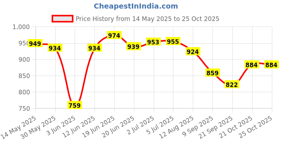 flipkart.com trex sports 26Inch Carrom with Striker,Wooden Coins,2 Super Disco Powder& Free Chess Game 66.4 cm Carrom Board trex sports Price History Graph from 14 May 2025 to 24 Oct 2025
