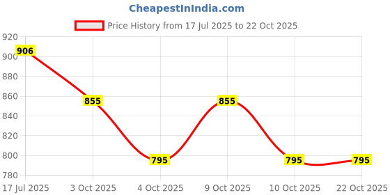 flipkart.com aakar sports 26Inch Carrom With Wooden Coins, Striker & Powder Soft Sliding 45 cm Carrom Board aakar sports Price History Graph from 17 Jul 2025 to 22 Oct 2025