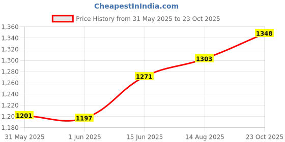 flipkart.com 26inches nutritions inc Regular 100% Mass Gainer 3 Kg (Cream & Cookies) Weight Gainers/Mass Gainers 26inches nutritions inc Price History Graph from 31 May 2025 to 23 Oct 2025