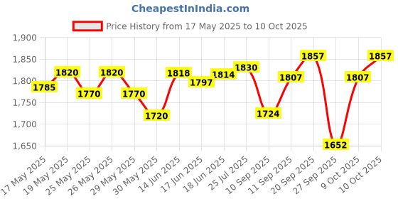 flipkart.com barsha fishing nets 26mm cast net height 12 feet round 46 feet Fishing Net barsha fishing nets Price History Graph from 17 May 2025 to 10 Oct 2025