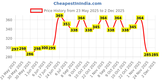 flipkart.com roxin 26mm, Combo-1 Fluidized Aquarium Filter roxin Price History Graph from 23 May 2025 to 2 Dec 2025
