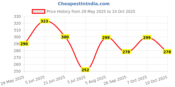 flipkart.com ranpra 26MM HAMMER DRILL BIT SET ranpra Price History Graph from 29 May 2025 to 10 Oct 2025