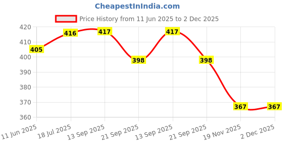 flipkart.com spyker 2.6mm(285) Classic Dosa Tawa 28 cm diameter, ( Non-stick) Tawa 30 cm diameter spyker Price History Graph from 11 Jun 2025 to 2 Dec 2025