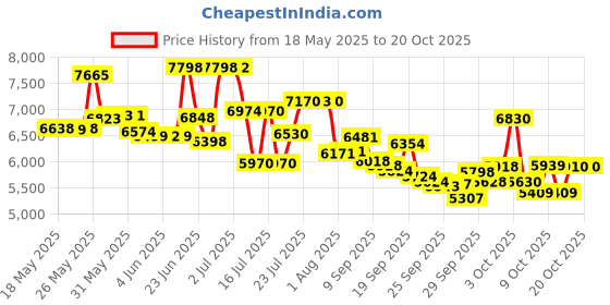 flipkart.com urban star 26T Double Disc with Carrier - Fat Tyres 26*300 - Pearl Black 26 T (inch) Fat Tyre Cycle urban star Price History Graph from 18 May 2025 to 19 Oct 2025