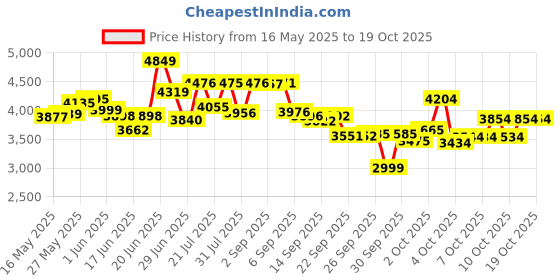 flipkart.com urban star 26T IBC CYCLE | CITY BIKE | INBUILT CARRIER | PREMIUM QUALITY | SEMI ASSEMBLED | 26 T (inch) Road Cycle urban star Price History Graph from 16 May 2025 to 18 Oct 2025