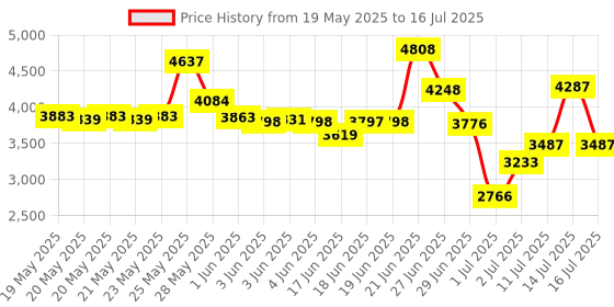 flipkart.com urban star 26T MTB CYCLE WITHOUT GEAR SINGLE SPEED MOUNTAIN CYCLE 26 T (inch) Mountain Cycle urban star Price History Graph from 19 May 2025 to 16 Jul 2025