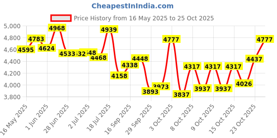 flipkart.com xaipro 26T X-1 GREEN WITH INTERNAL WIRING AND PRIMIUM QUALITY CYCLE FOR MEN AND WOMEN 26 T (inch) BMX Cycle xaipro Price History Graph from 16 May 2025 to 25 Oct 2025