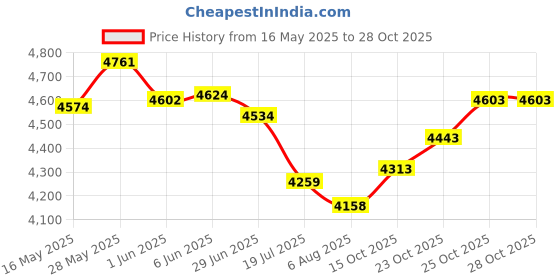 flipkart.com xaipro 26T X-1 RED WITH INTERNAL WIRING AND PRIMIUM QUALITY CYCLE FOR MEN AND WOMEN 26 T (inch) BMX Cycle xaipro Price History Graph from 16 May 2025 to 28 Oct 2025