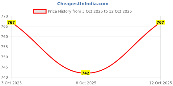 flipkart.com ellenshire 26X26 Inch Funky Medium Carrom Board With Free Ludo & Snakes Carrom Board Game ellenshire Price History Graph from 3 Oct 2025 to 12 Oct 2025
