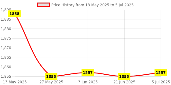 flipkart.com meco instrument 27 Auto BL 400A AC Auto Ranging 3½ Digit 2000 Counts Temp Digital Clamp meter Digital Multimeter meco instrument Price History Graph from 13 May 2025 to 5 Jul 2025