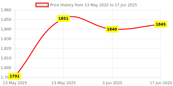 flipkart.com meco instrument 27 Auto BL 400A AC Auto Ranging 3½ Digit Temp Clamp meter with 1 Year Warranty Digital Multimeter meco instrument Price History Graph from 13 May 2025 to 17 Jun 2025