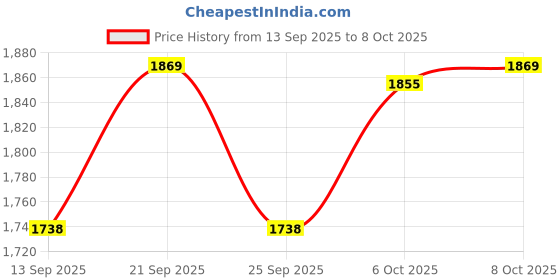 flipkart.com meco 27 - AUTO BL Digital Multimeter meco Price History Graph from 13 Sep 2025 to 8 Oct 2025