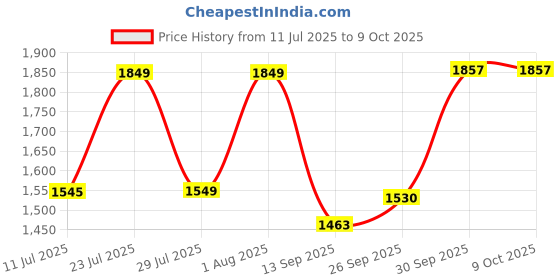 flipkart.com meco 27 Auto Digital Multimeter meco Price History Graph from 11 Jul 2025 to 9 Oct 2025