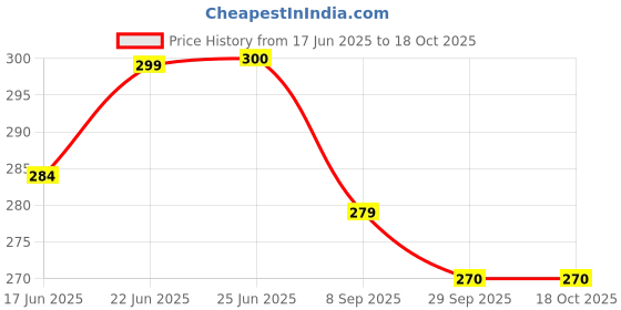 flipkart.com speedways 27 Inch Cycle Tube Schrader Valve 50MM Moulded Nylon Rubber Bicycle Tube Tubular For 27.5X1.9/2.125 speedways Price History Graph from 17 Jun 2025 to 18 Oct 2025