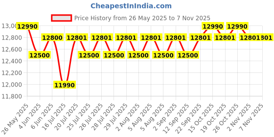 flipkart.com morphy richards 27 L Convection Microwave Oven morphy richards Price History Graph from 26 May 2025 to 6 Nov 2025