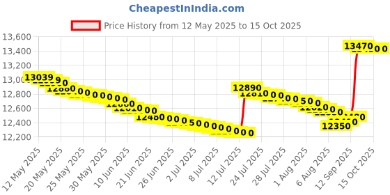 flipkart.com panasonic 27 L Convection Microwave Oven panasonic Price History Graph from 12 May 2025 to 15 Oct 2025