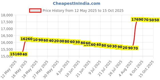 flipkart.com panasonic 27 L Convection Microwave Oven panasonic Price History Graph from 12 May 2025 to 15 Oct 2025