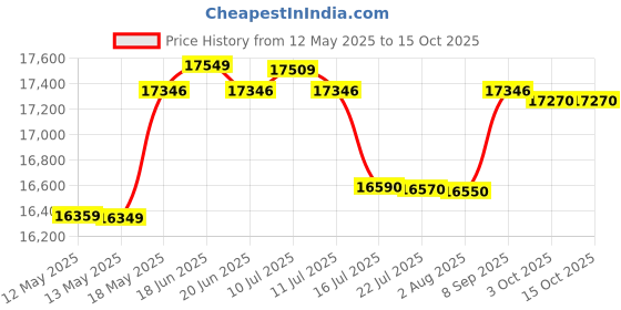 flipkart.com panasonic 27 L Convection Microwave Oven panasonic Price History Graph from 12 May 2025 to 15 Oct 2025