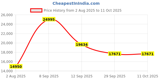 flipkart.com morphy richards 27 L Convection Microwave Oven morphy richards Price History Graph from 2 Aug 2025 to 10 Oct 2025