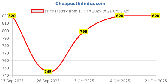 flipkart.com gear 27 L Gym Duffel Bag - ESSENTIALS FAUX LEATHER DUFFEL - Multicolor gear Price History Graph from 17 Sep 2025 to 21 Oct 2025
