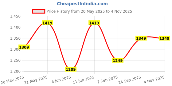 flipkart.com tommy hilfiger 27 L Gym Duffel Bag - Insignia - Black tommy hilfiger Price History Graph from 20 May 2025 to 4 Nov 2025