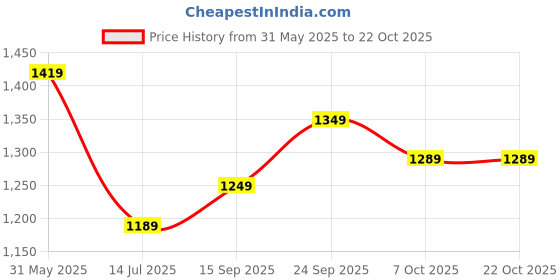 flipkart.com tommy hilfiger 27 L Gym Duffel Bag - Insignia - Blue tommy hilfiger Price History Graph from 31 May 2025 to 22 Oct 2025