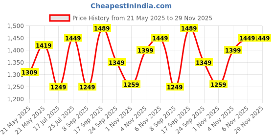 flipkart.com tommy hilfiger 27 L Gym Duffel Bag - Insignia - Grey tommy hilfiger Price History Graph from 21 May 2025 to 29 Nov 2025