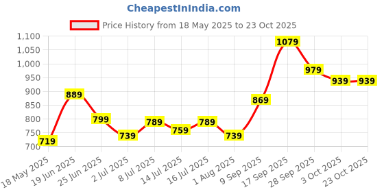 flipkart.com lavie sport 27 L Gym Duffel Bag - Olympic Gym Bag - Brown lavie sport Price History Graph from 18 May 2025 to 23 Oct 2025