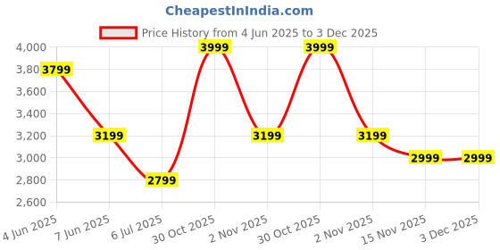 flipkart.com tommy hilfiger 27 L Gym Duffel Bag - Typhoon - Black tommy hilfiger Price History Graph from 4 Jun 2025 to 3 Dec 2025