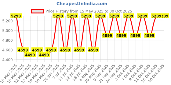 flipkart.com kenstar 27 L Room/Personal Air Cooler kenstar Price History Graph from 15 May 2025 to 30 Oct 2025
