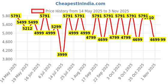 flipkart.com symphony 27 L Room/Personal Air Cooler symphony Price History Graph from 14 May 2025 to 1 Nov 2025