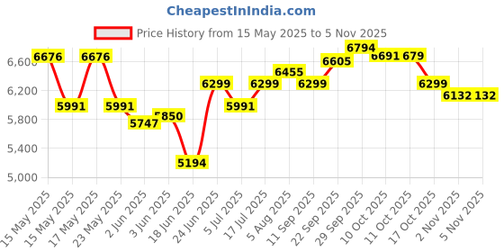 flipkart.com symphony 27 L Room/Personal Air Cooler symphony Price History Graph from 15 May 2025 to 5 Nov 2025