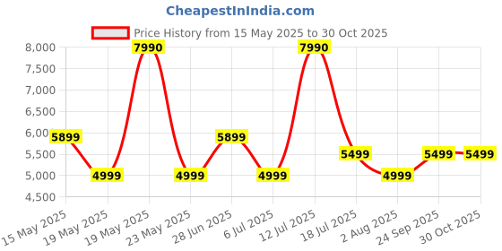 flipkart.com kenstar 27 L Room/Personal Air Cooler kenstar Price History Graph from 15 May 2025 to 30 Oct 2025