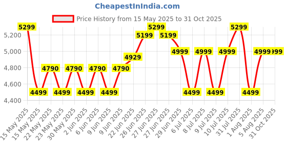 flipkart.com kenstar 27 L Room/Personal Air Cooler kenstar Price History Graph from 15 May 2025 to 30 Oct 2025