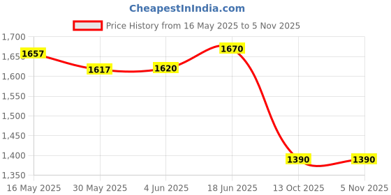 flipkart.com apeiron 27 L Stainless Steel Table Top Manual Water Dispenser apeiron Price History Graph from 16 May 2025 to 4 Nov 2025