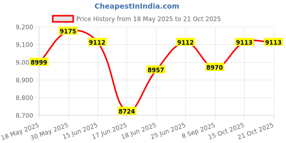 flipkart.com crompton 27 L Tower Air Cooler crompton Price History Graph from 18 May 2025 to 21 Oct 2025