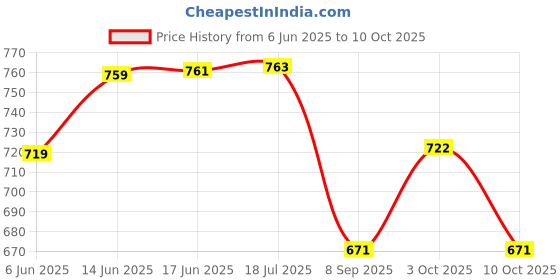flipkart.com fairbizps 27-Line Braille Slate With Stylus – Red Top & Black ABS Plastic Bottom fairbizps Price History Graph from 6 Jun 2025 to 10 Oct 2025