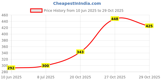 flipkart.com elm 27 OBD2 Bluetooth Auto Scanner Diagnostic Tool OBD Interface OBD Reader elm Price History Graph from 10 Jun 2025 to 29 Oct 2025