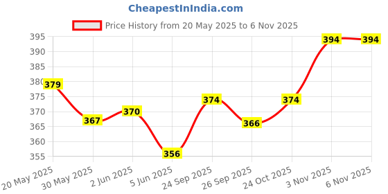 flipkart.com arv 27 Pc Tent Romantic Decoration Set arv Price History Graph from 20 May 2025 to 6 Nov 2025