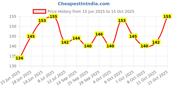 flipkart.com zyozi 27 Pcs Mehandi Props For Photoshoot ,Haldi Props for Bride and Family,Bride to Photo Booth Board zyozi Price History Graph from 15 Jun 2025 to 15 Oct 2025
