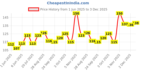 flipkart.com zyozi 27 Photo Booth Props Wedding Haldi Props for Bride and Family,Marriage Props Photo Booth Board zyozi Price History Graph from 1 Jun 2025 to 2 Dec 2025