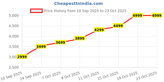 flipkart.com lva creations 27 S 999 20 g Silver Coin lva creations Price History Graph from 10 Sep 2025 to 23 Oct 2025
