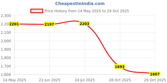 flipkart.com meco 27 T AUTO 3½ Digit / 2000 Count 400 A AC Auto ranging Digital Clamp meter Digital Multimeter meco Price History Graph from 14 May 2025 to 29 Oct 2025